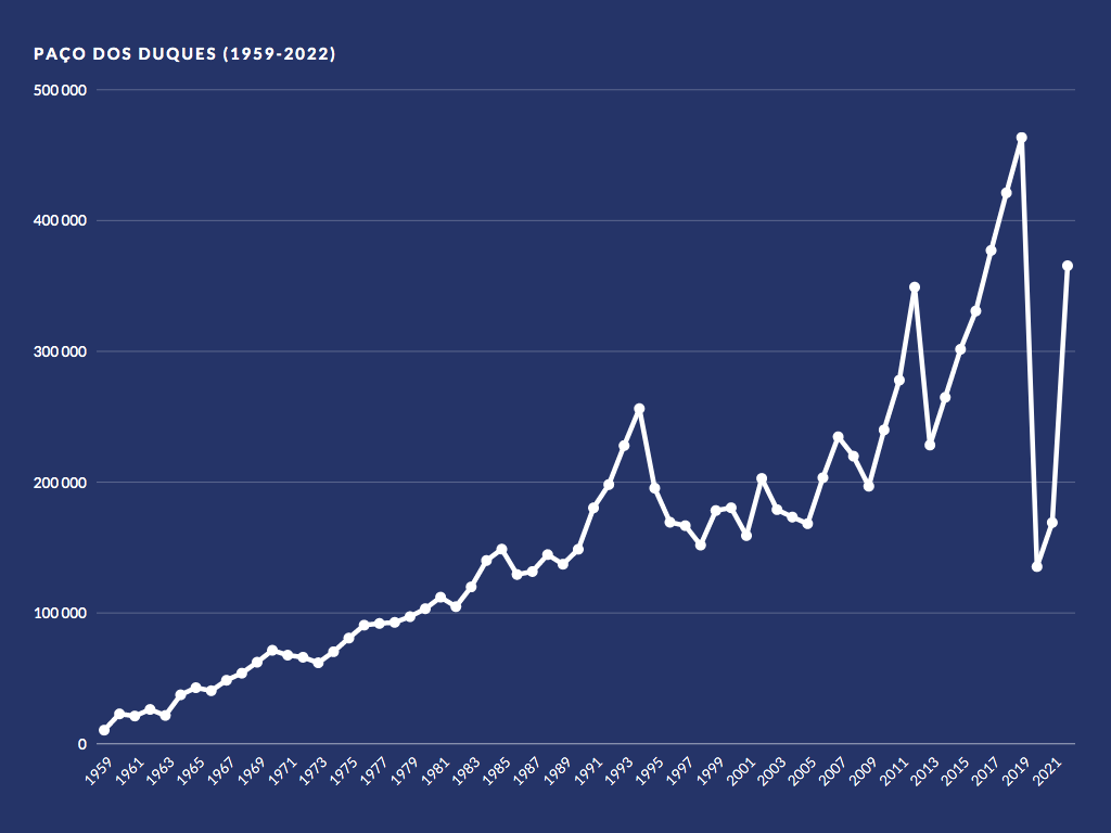 gráfico com dados de visita ao paço entre 1959 e 2022
